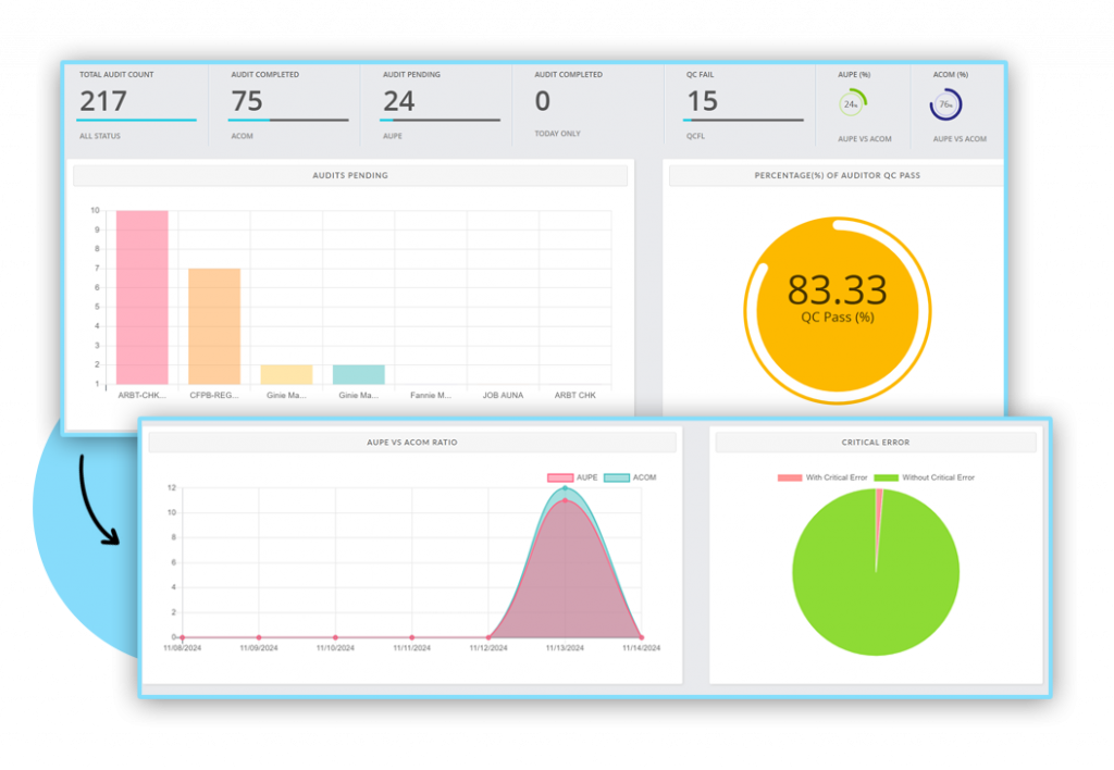 Veritiq ARC shared audit dashboard showing cross-department performance metrics, audit status, and QC pass rate analytics
