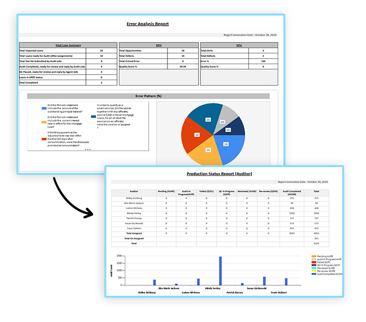 Veritiq ARC comprehensive reporting interface showing error analysis report, production status summary, and visualized audit performance charts