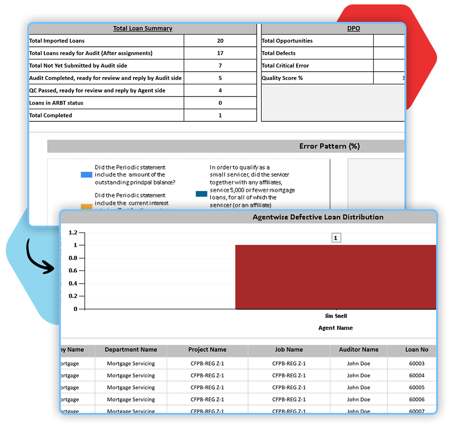Veritiq ARC comprehensive reporting dashboard showing audit summaries, defect patterns, and loan distribution by agent