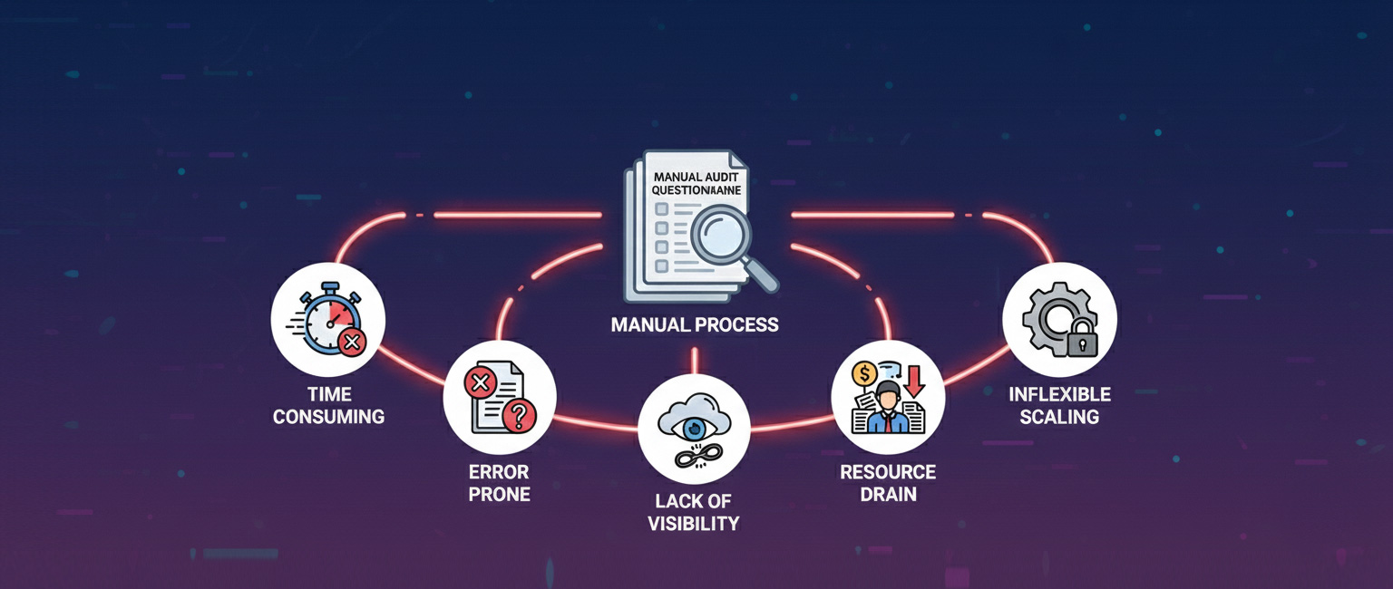 Illustration of two overwhelmed auditors surrounded by scattered documents and a large red X symbolizing the failure of the manual audit questionnaire at scale.